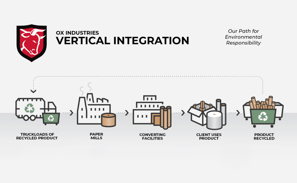 Ox Industries' Vertically Integrated Model